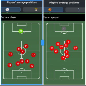 Do Ajax play a high line? Comparison between average positions for Ajax Vs Benfica and United Vs Spurs